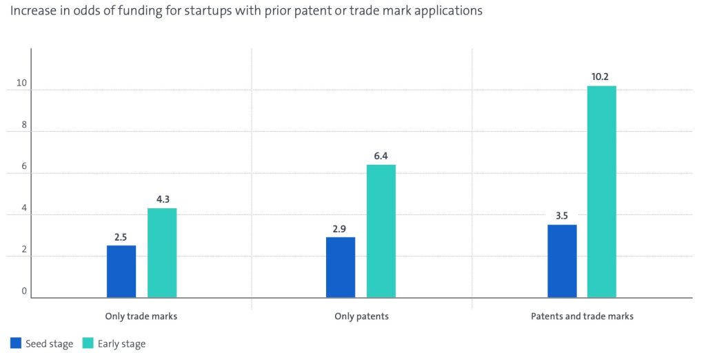 Les start-ups qui possèdent des brevets et des marques ont dix fois plus de chances d’obtenir un financement